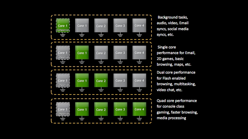 Illustration for article titled Nvidia Tegra All-in-One Mobile Processors Aim to Nuke Intel's Atom, Promise 30 Hours HD Playback